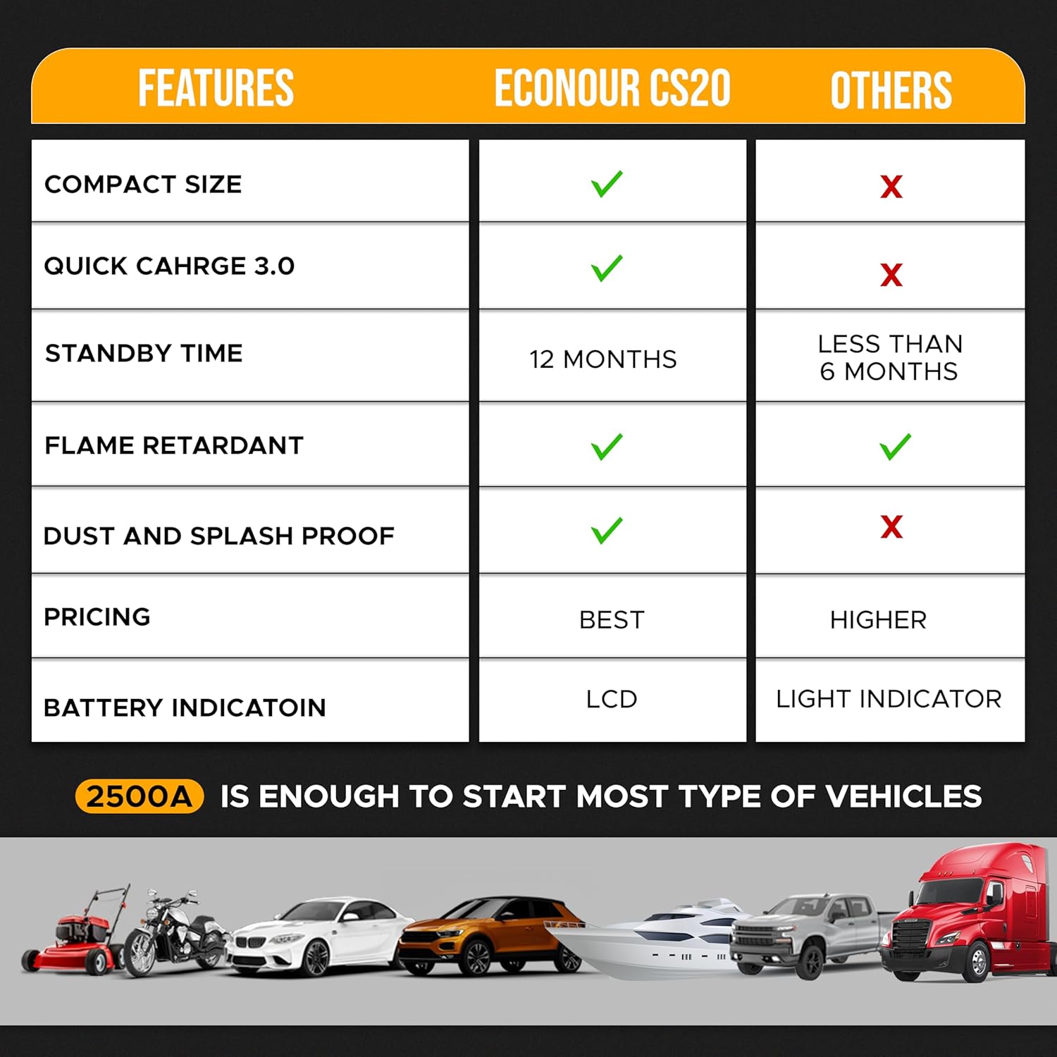 Car battery jump starter 2500A EcoNour LED indicators and charger cable included